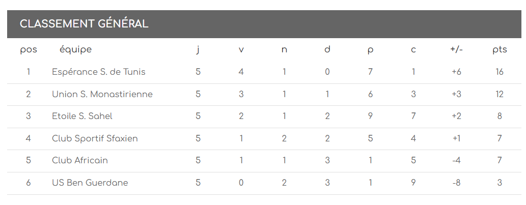 [Ligue 1 - Playoffs J5] USBG 0 - 3 EST