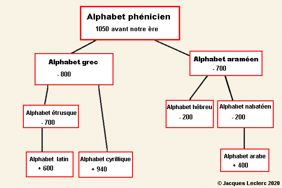 alphabet-phenicien-derives.gif