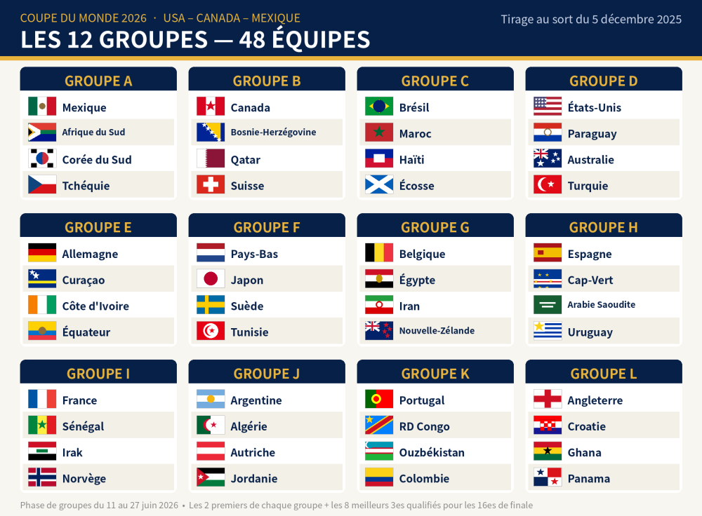 Composition_12_groupes_CDM2026.thumb.png.d62856be01ef43de7c825b3c9a045a27.png