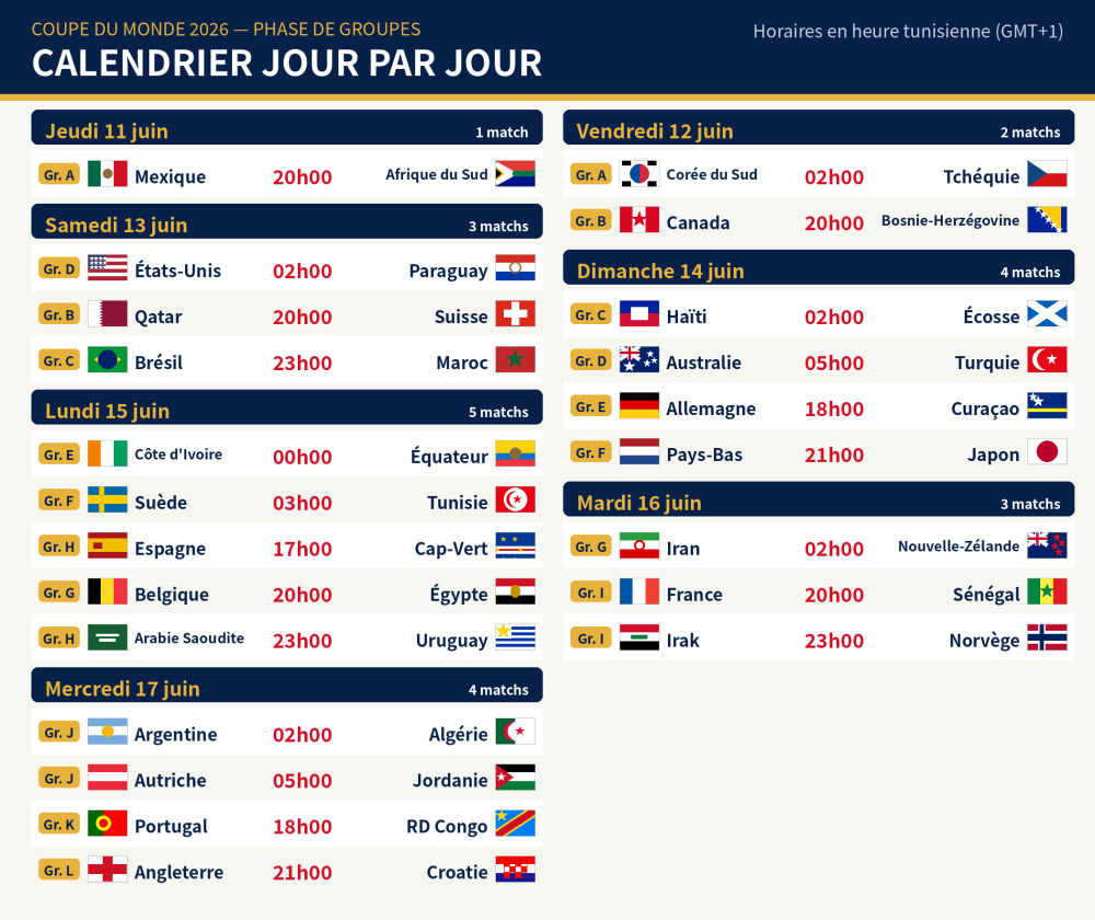 Recap_CDM2026_Partie1-1.thumb.png.557f18b48ead8b0dacf94b942d7c1f04.png